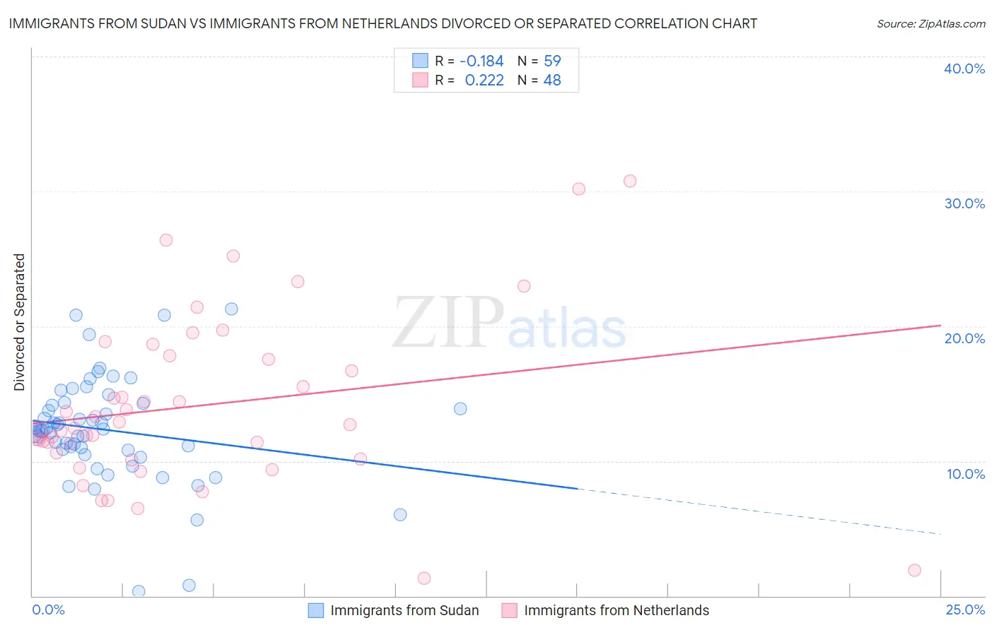 Immigrants from Sudan vs Immigrants from Netherlands Divorced or Separated