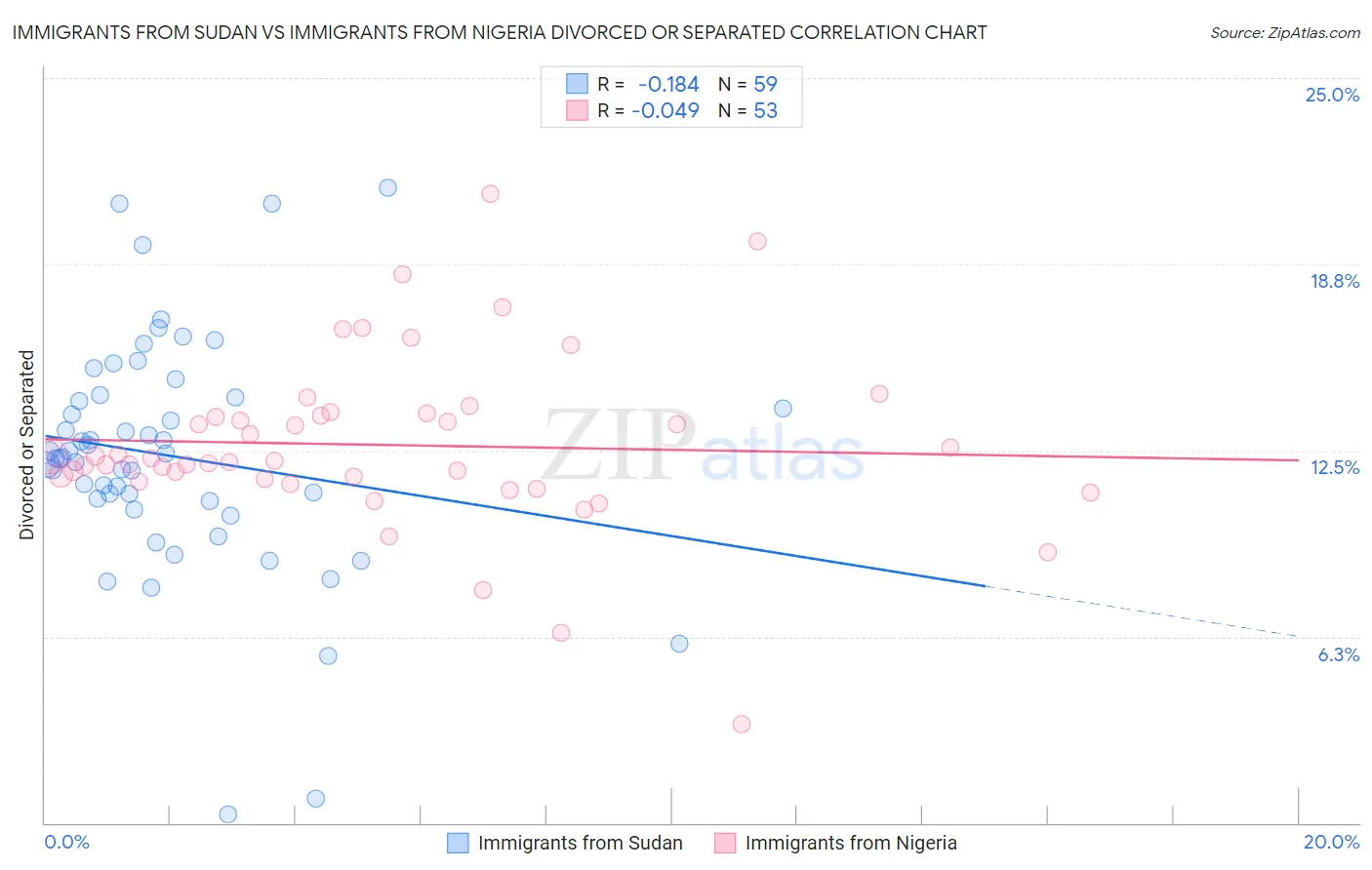 Immigrants from Sudan vs Immigrants from Nigeria Divorced or Separated