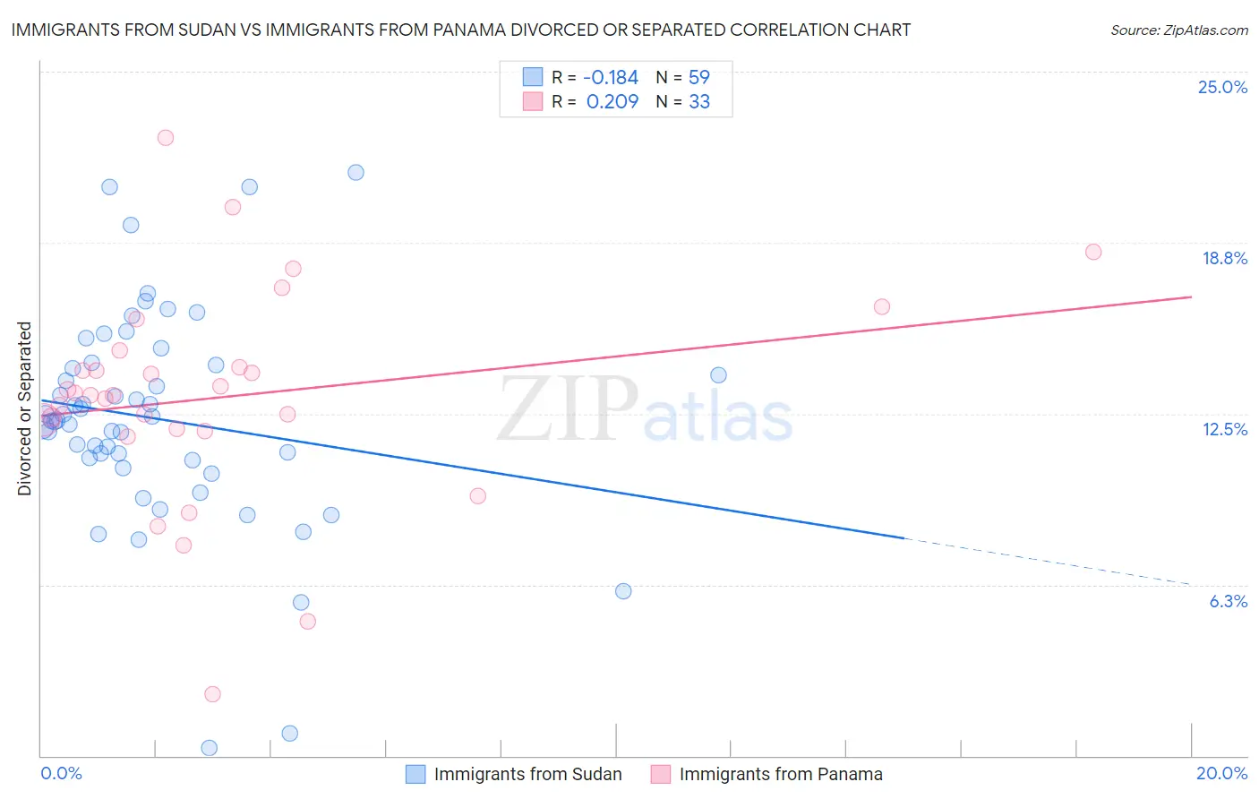Immigrants from Sudan vs Immigrants from Panama Divorced or Separated