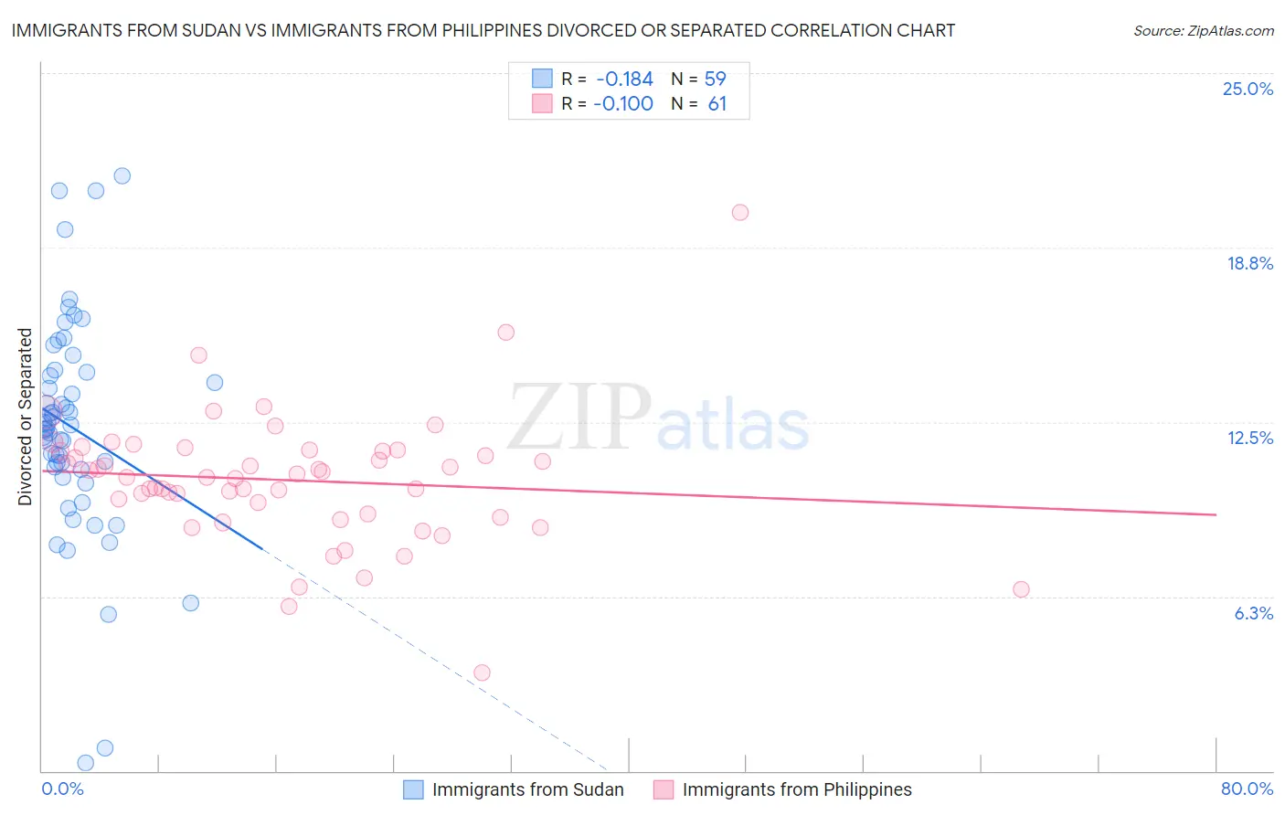 Immigrants from Sudan vs Immigrants from Philippines Divorced or Separated