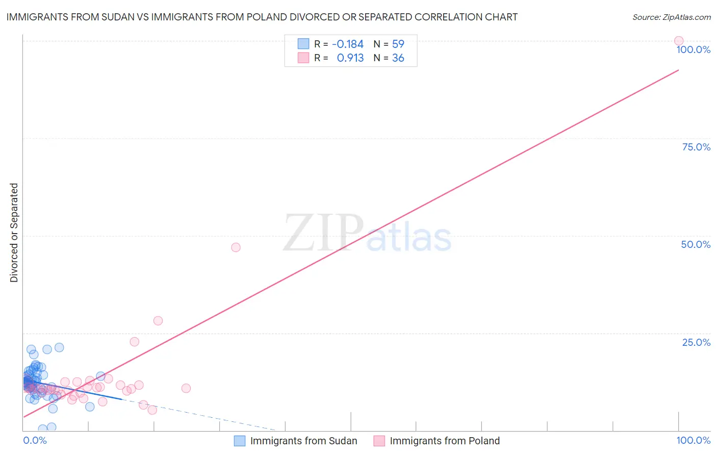 Immigrants from Sudan vs Immigrants from Poland Divorced or Separated