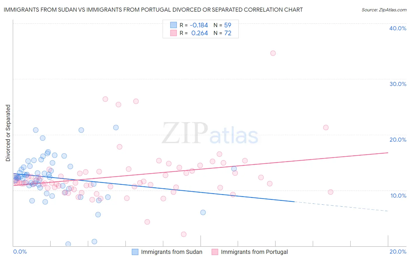Immigrants from Sudan vs Immigrants from Portugal Divorced or Separated