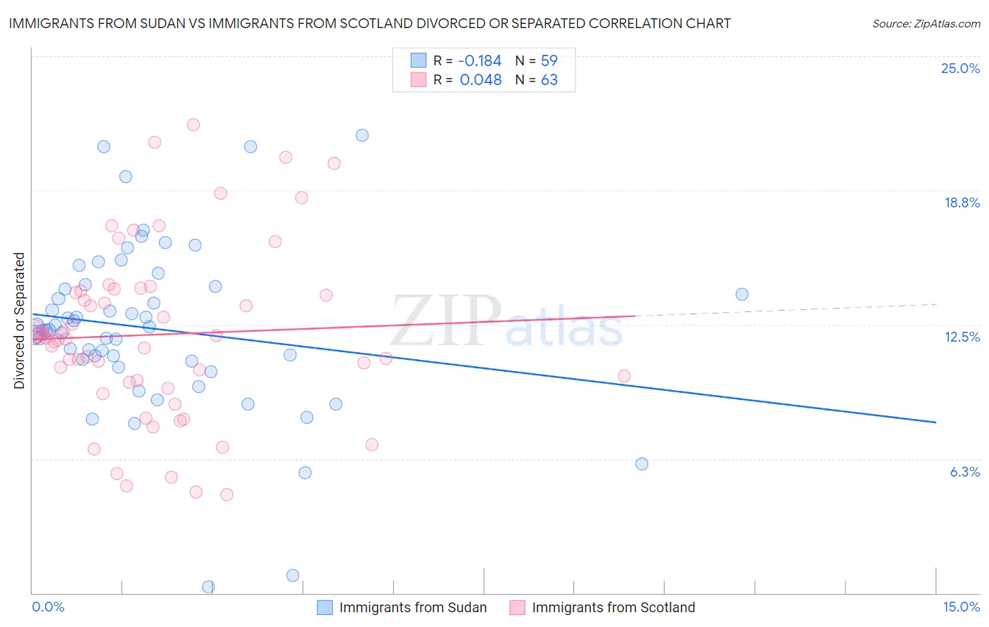 Immigrants from Sudan vs Immigrants from Scotland Divorced or Separated