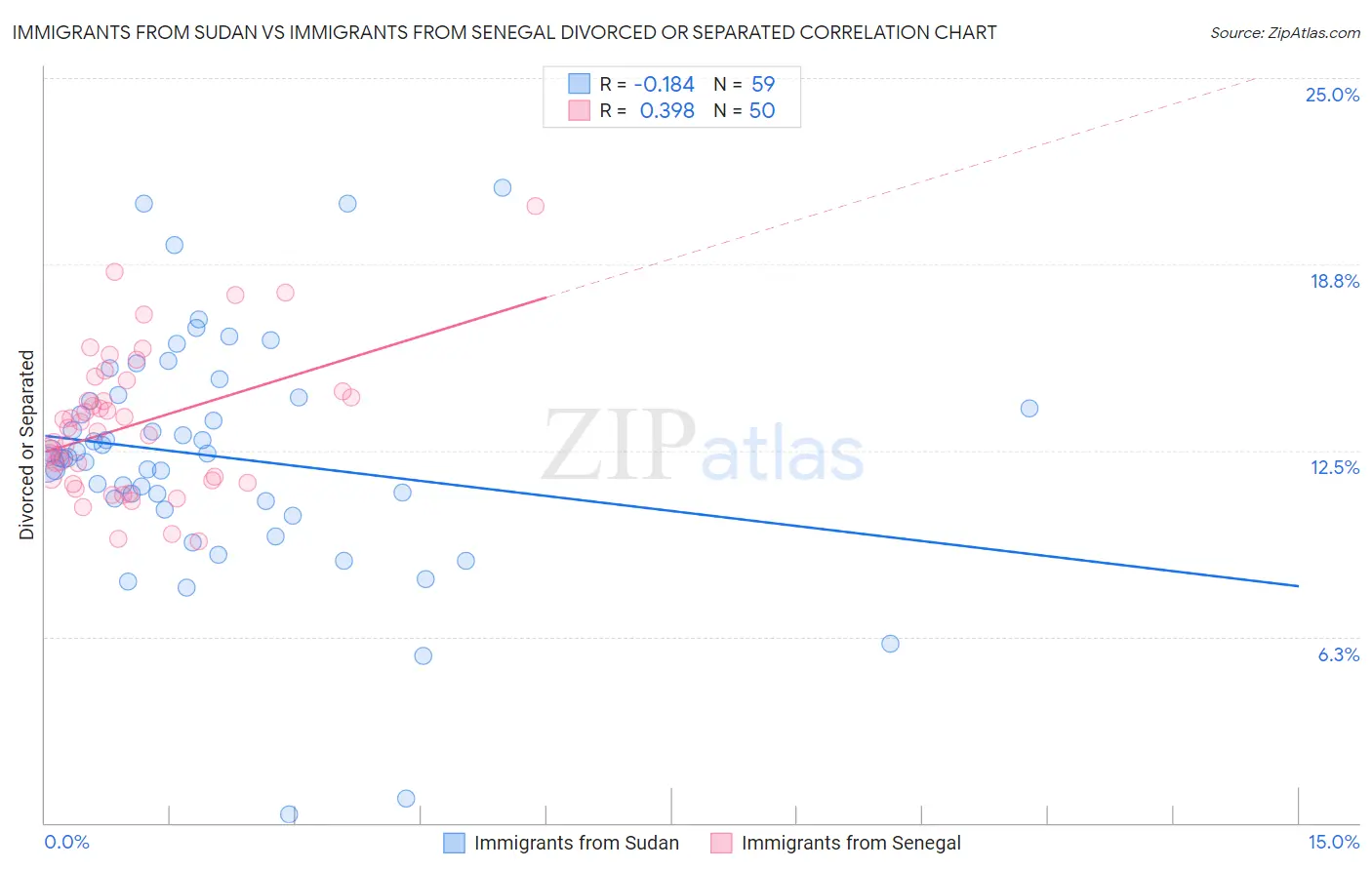 Immigrants from Sudan vs Immigrants from Senegal Divorced or Separated