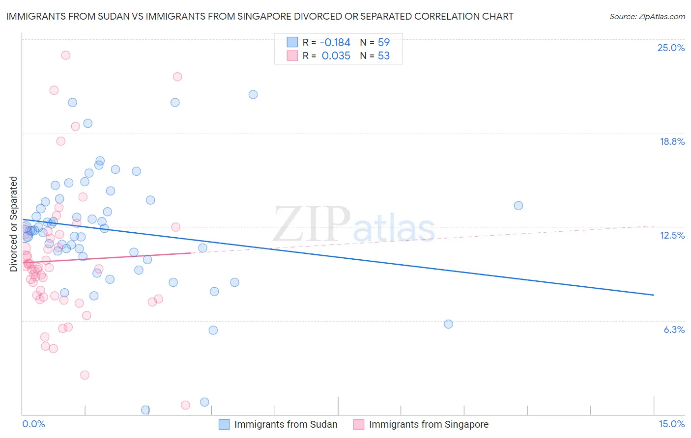 Immigrants from Sudan vs Immigrants from Singapore Divorced or Separated