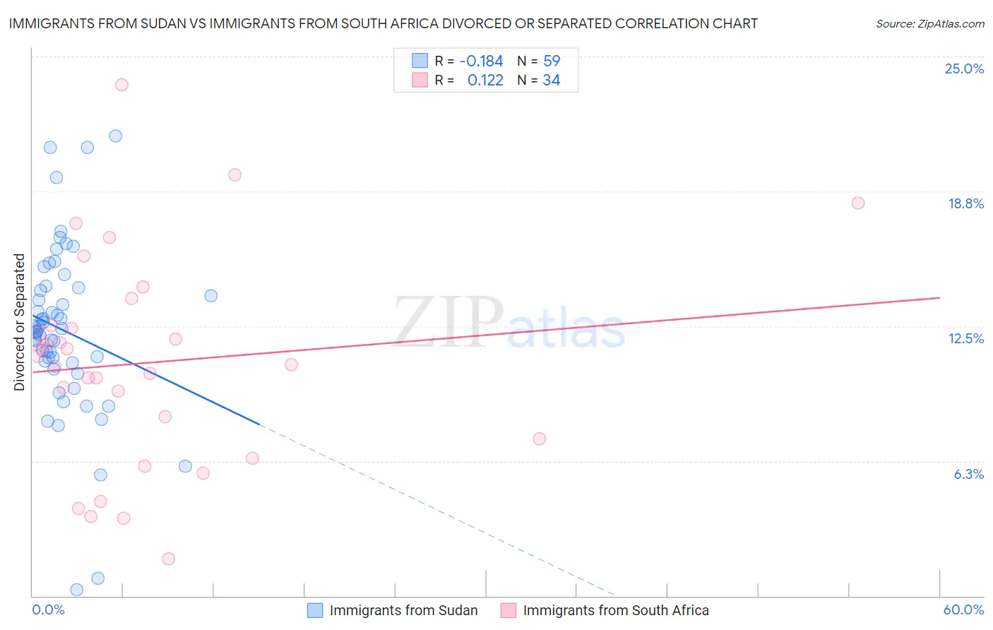 Immigrants from Sudan vs Immigrants from South Africa Divorced or Separated
