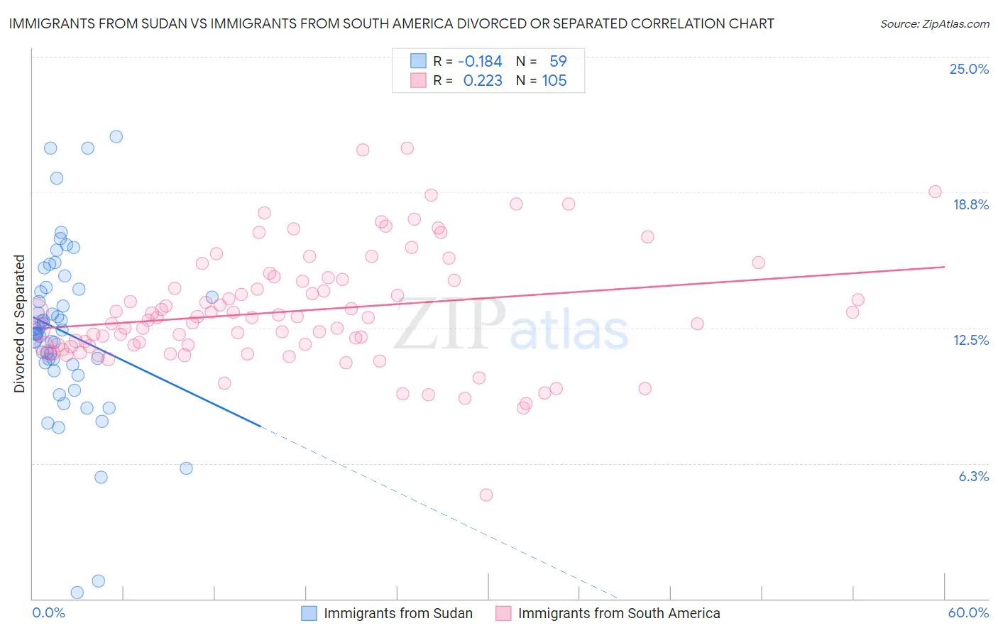 Immigrants from Sudan vs Immigrants from South America Divorced or Separated