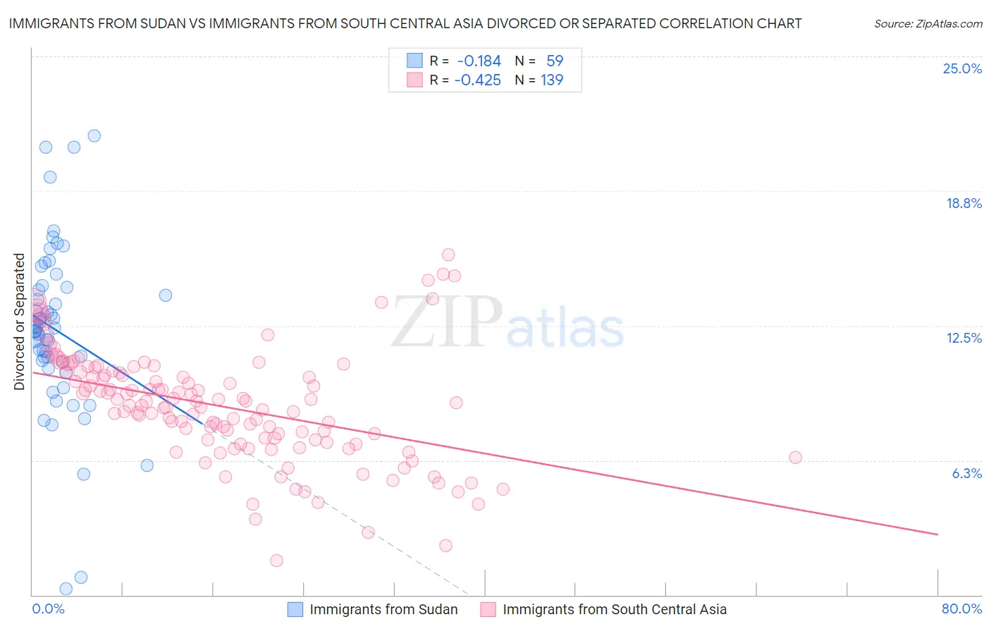 Immigrants from Sudan vs Immigrants from South Central Asia Divorced or Separated