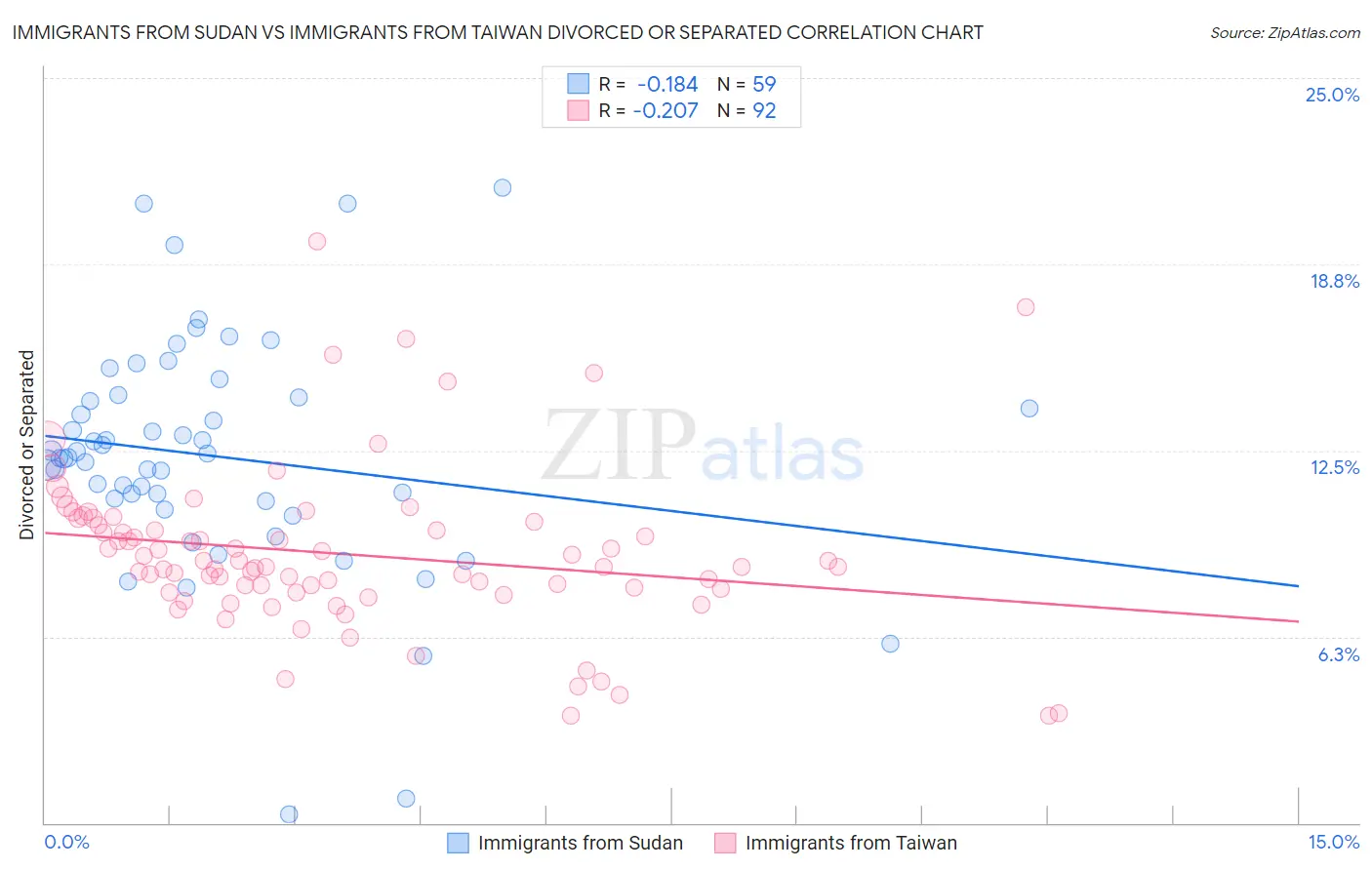 Immigrants from Sudan vs Immigrants from Taiwan Divorced or Separated