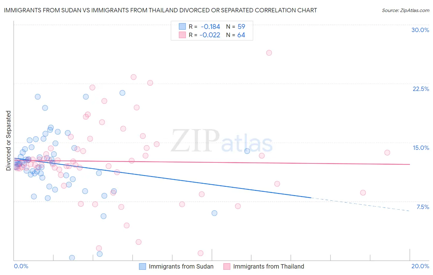 Immigrants from Sudan vs Immigrants from Thailand Divorced or Separated