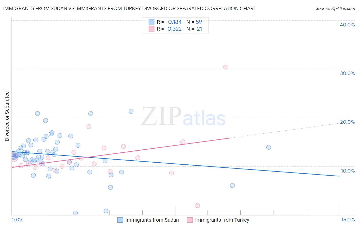 Immigrants from Sudan vs Immigrants from Turkey Divorced or Separated