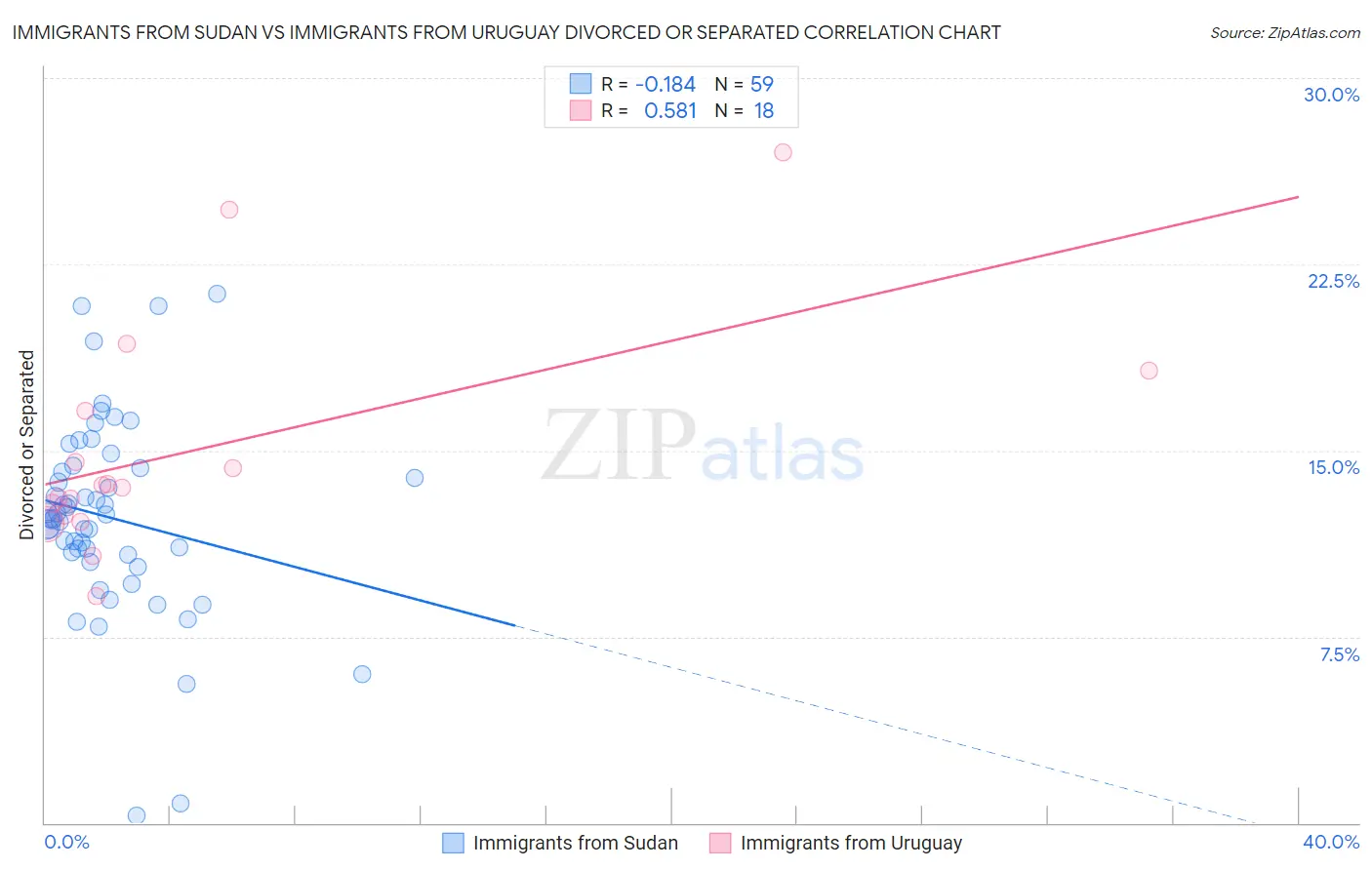 Immigrants from Sudan vs Immigrants from Uruguay Divorced or Separated