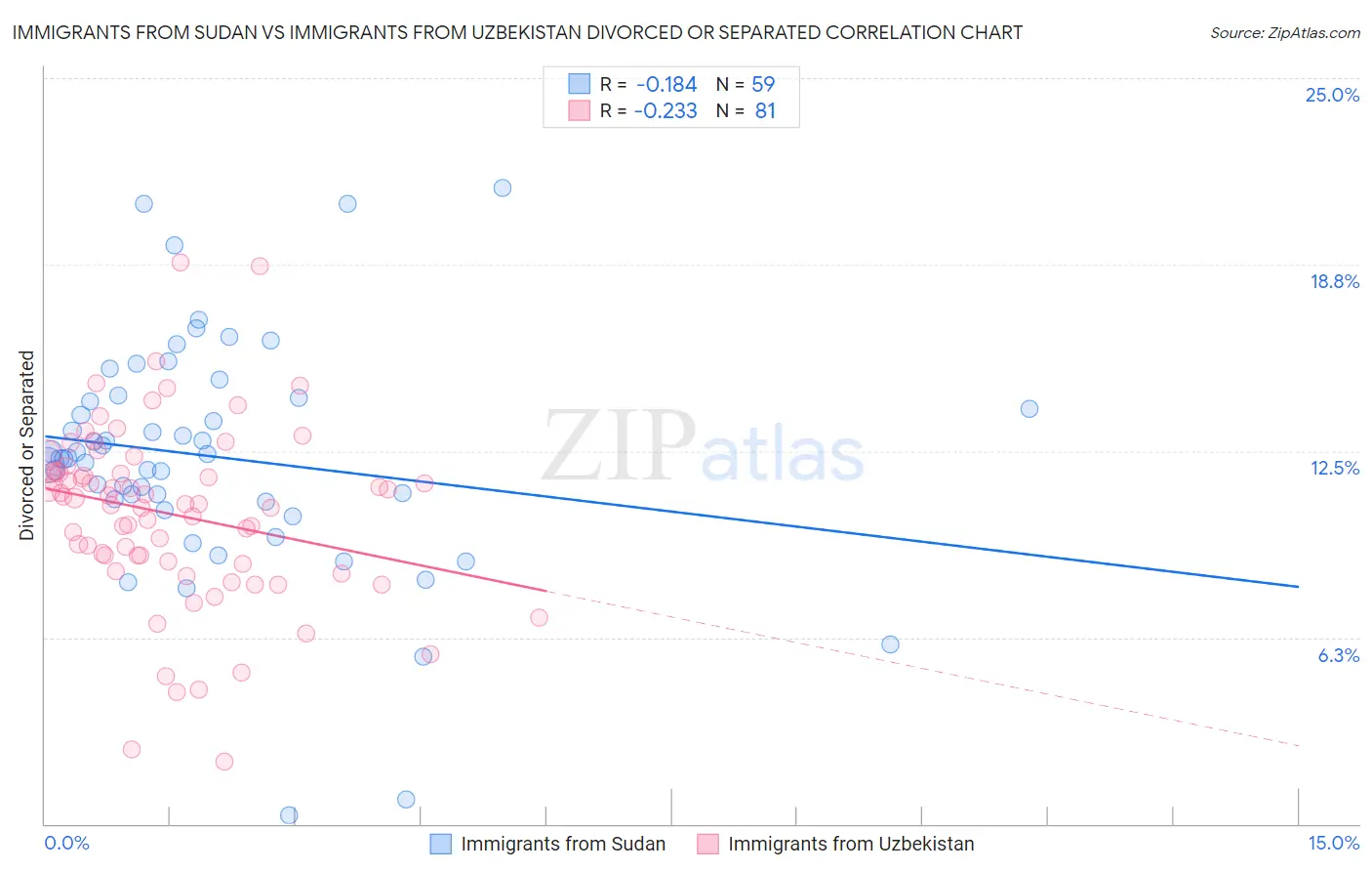 Immigrants from Sudan vs Immigrants from Uzbekistan Divorced or Separated