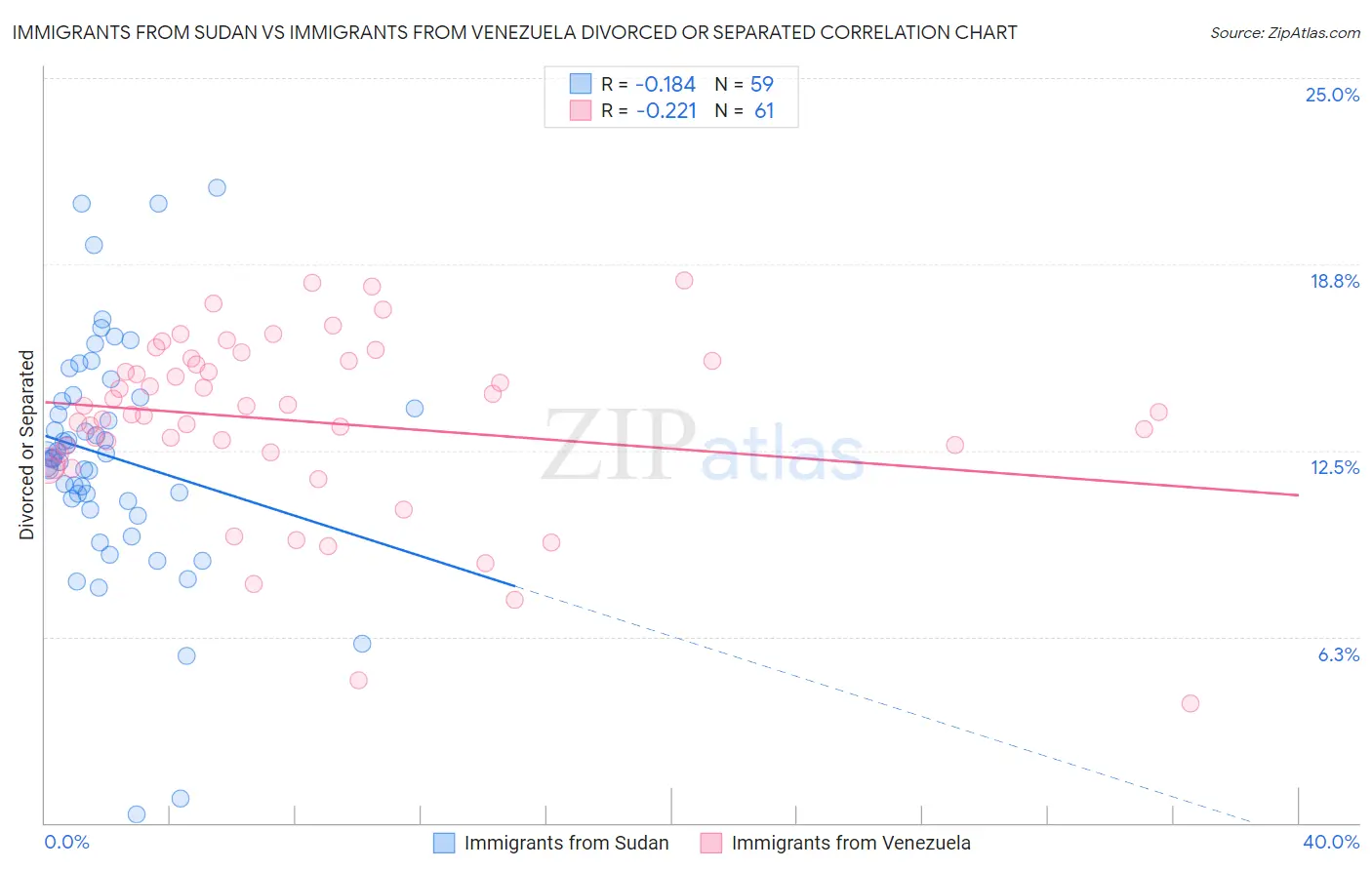 Immigrants from Sudan vs Immigrants from Venezuela Divorced or Separated