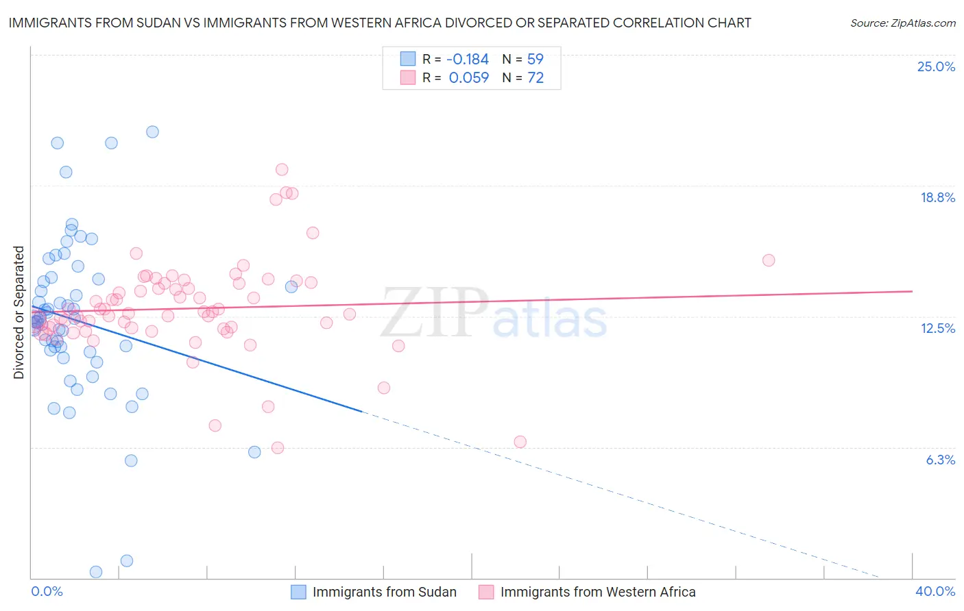 Immigrants from Sudan vs Immigrants from Western Africa Divorced or Separated
