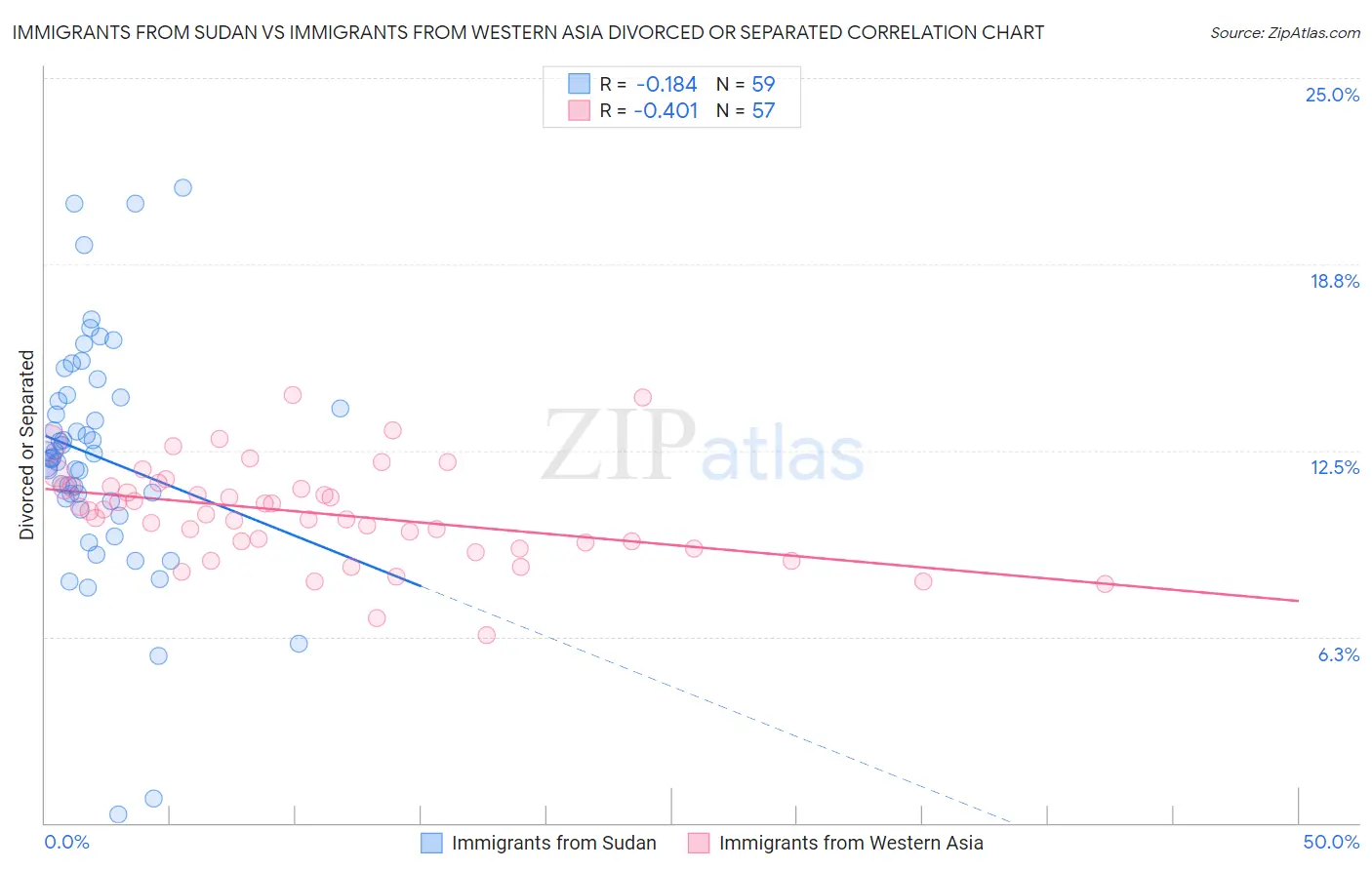 Immigrants from Sudan vs Immigrants from Western Asia Divorced or Separated
