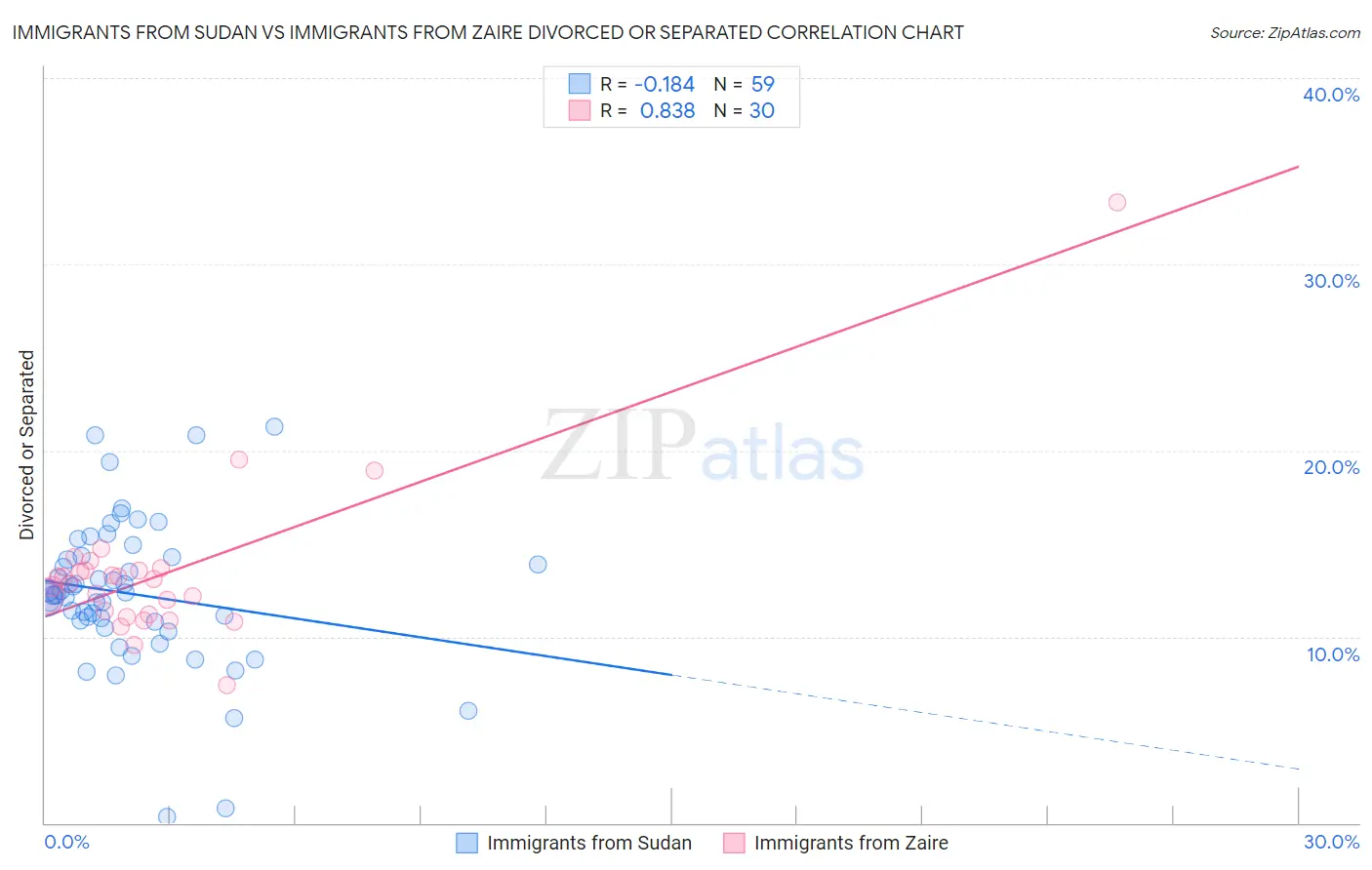 Immigrants from Sudan vs Immigrants from Zaire Divorced or Separated