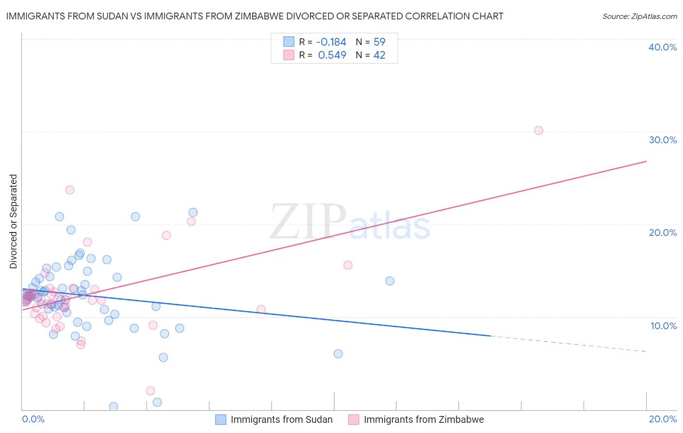 Immigrants from Sudan vs Immigrants from Zimbabwe Divorced or Separated