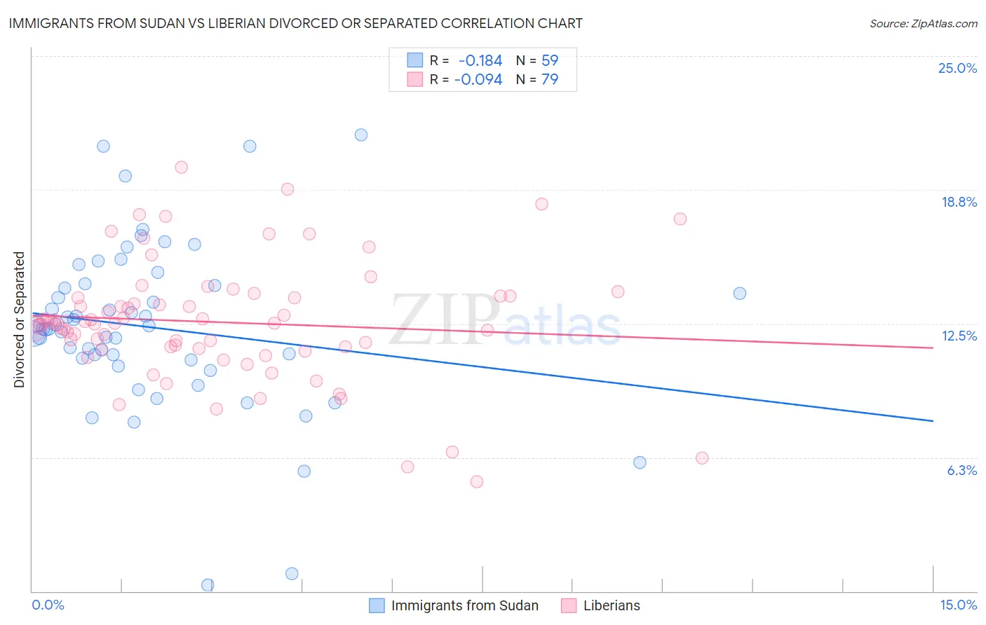 Immigrants from Sudan vs Liberian Divorced or Separated