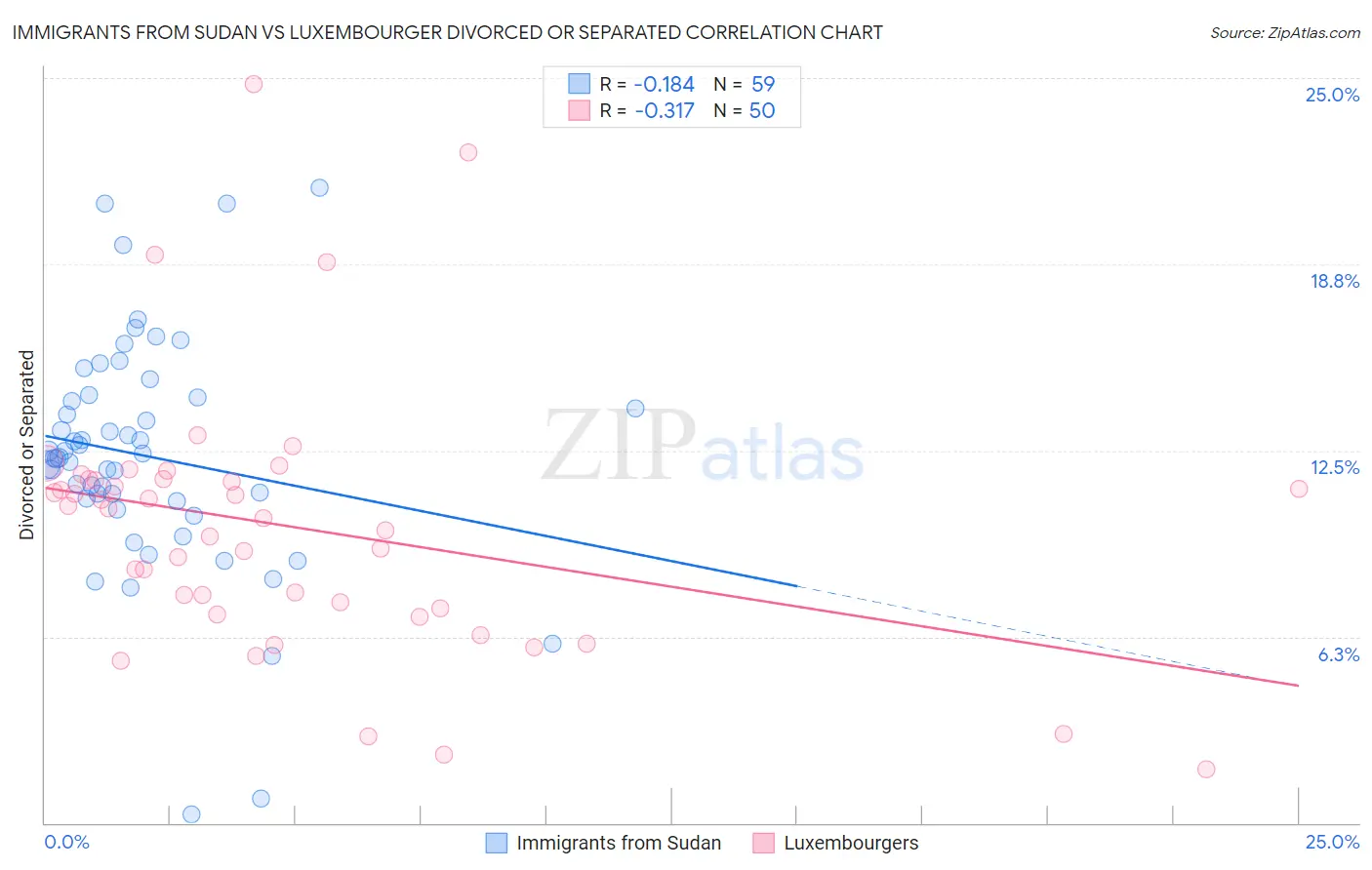 Immigrants from Sudan vs Luxembourger Divorced or Separated