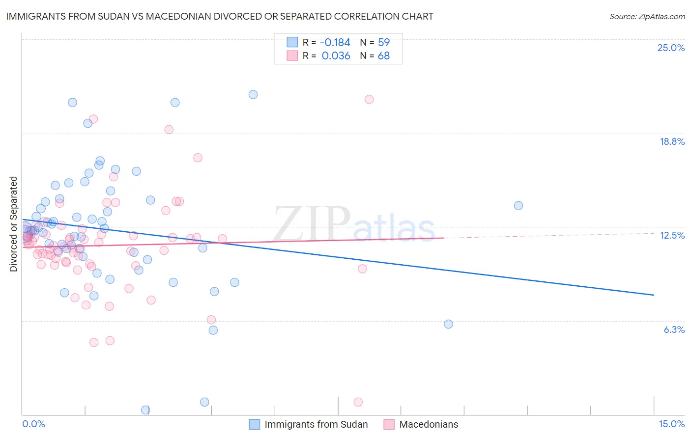 Immigrants from Sudan vs Macedonian Divorced or Separated