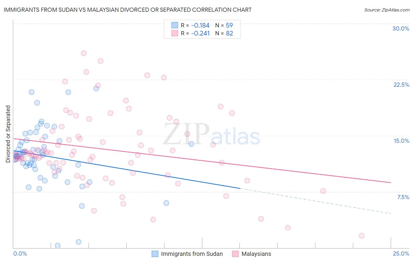 Immigrants from Sudan vs Malaysian Divorced or Separated
