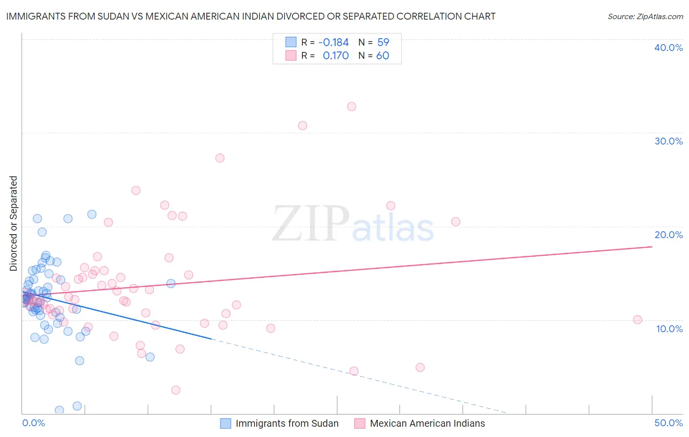 Immigrants from Sudan vs Mexican American Indian Divorced or Separated