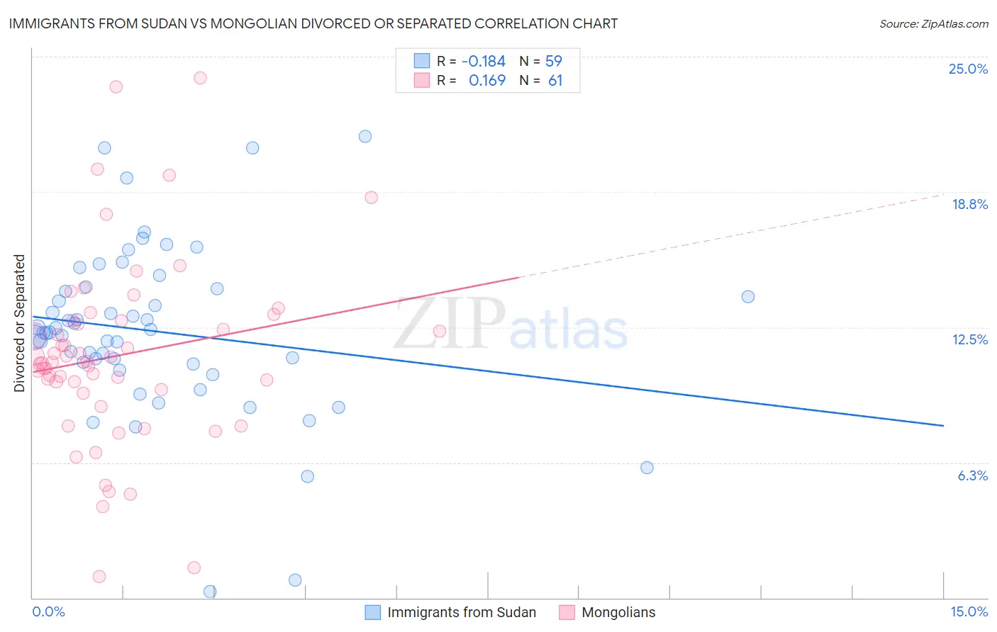 Immigrants from Sudan vs Mongolian Divorced or Separated