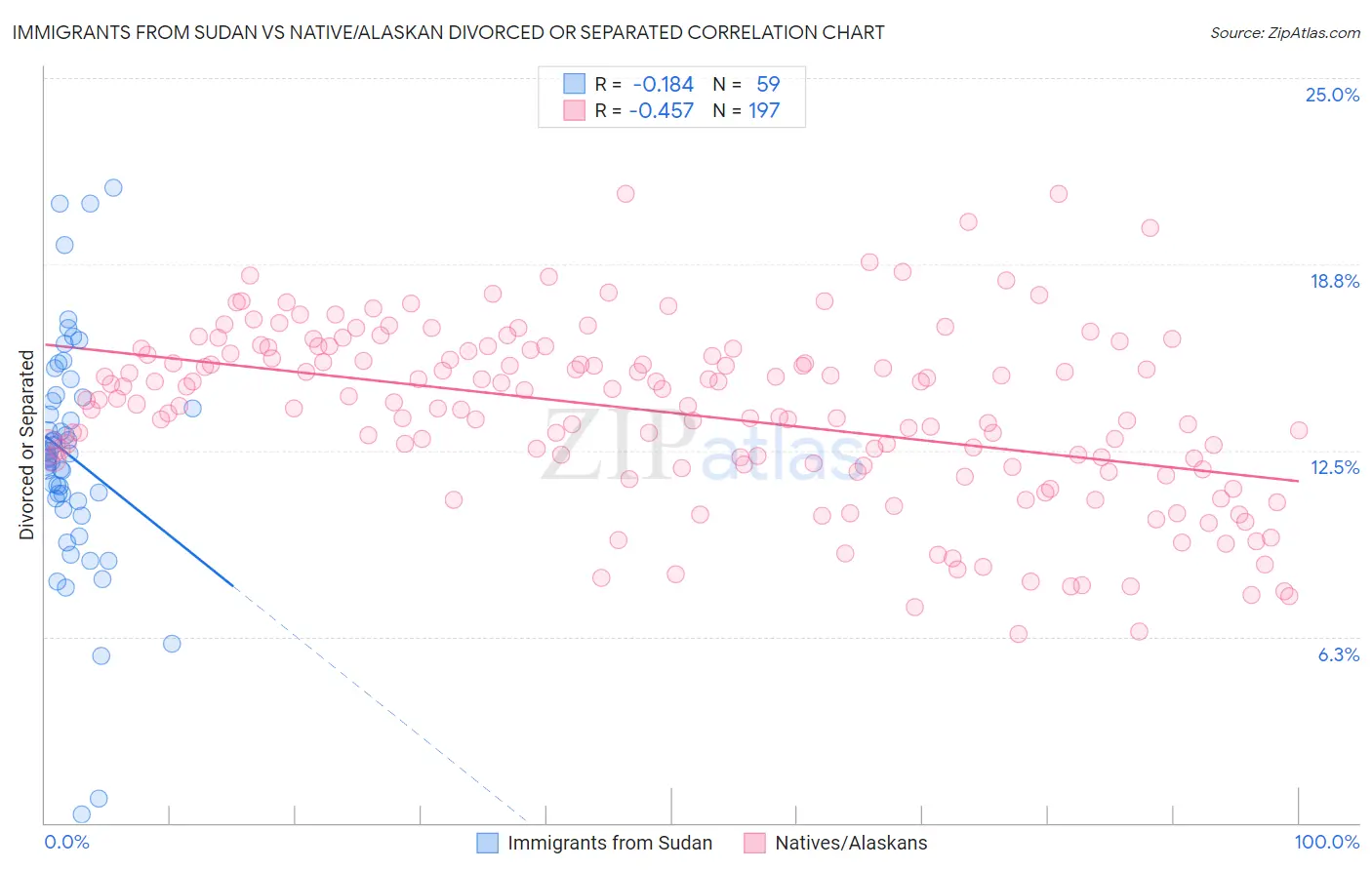 Immigrants from Sudan vs Native/Alaskan Divorced or Separated