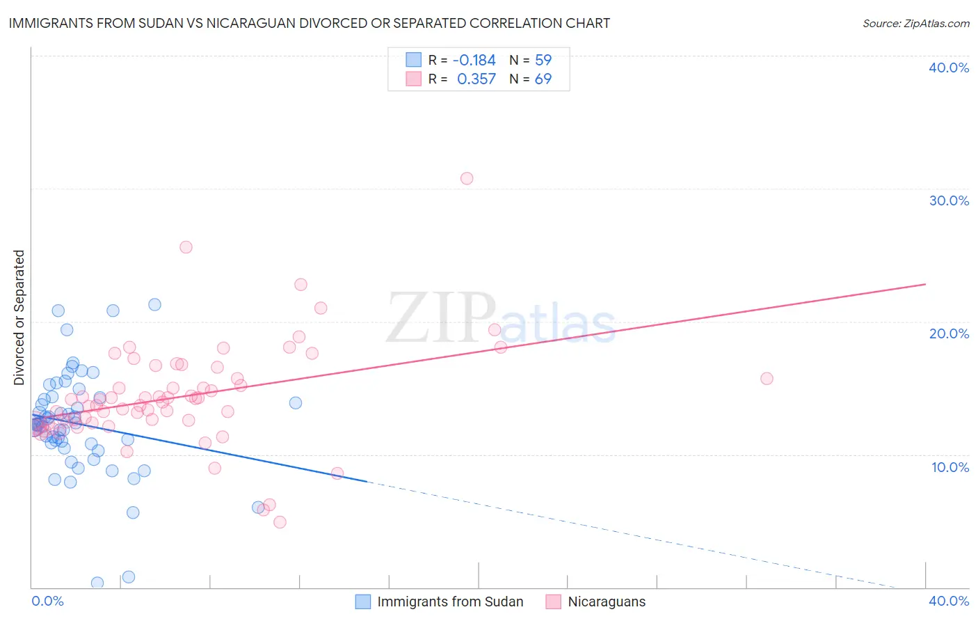 Immigrants from Sudan vs Nicaraguan Divorced or Separated