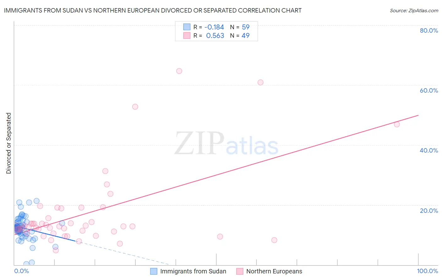Immigrants from Sudan vs Northern European Divorced or Separated