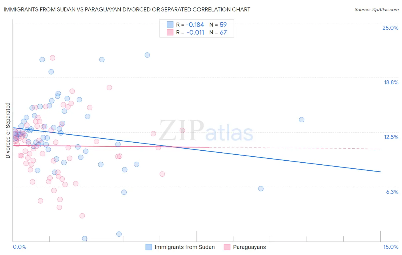 Immigrants from Sudan vs Paraguayan Divorced or Separated