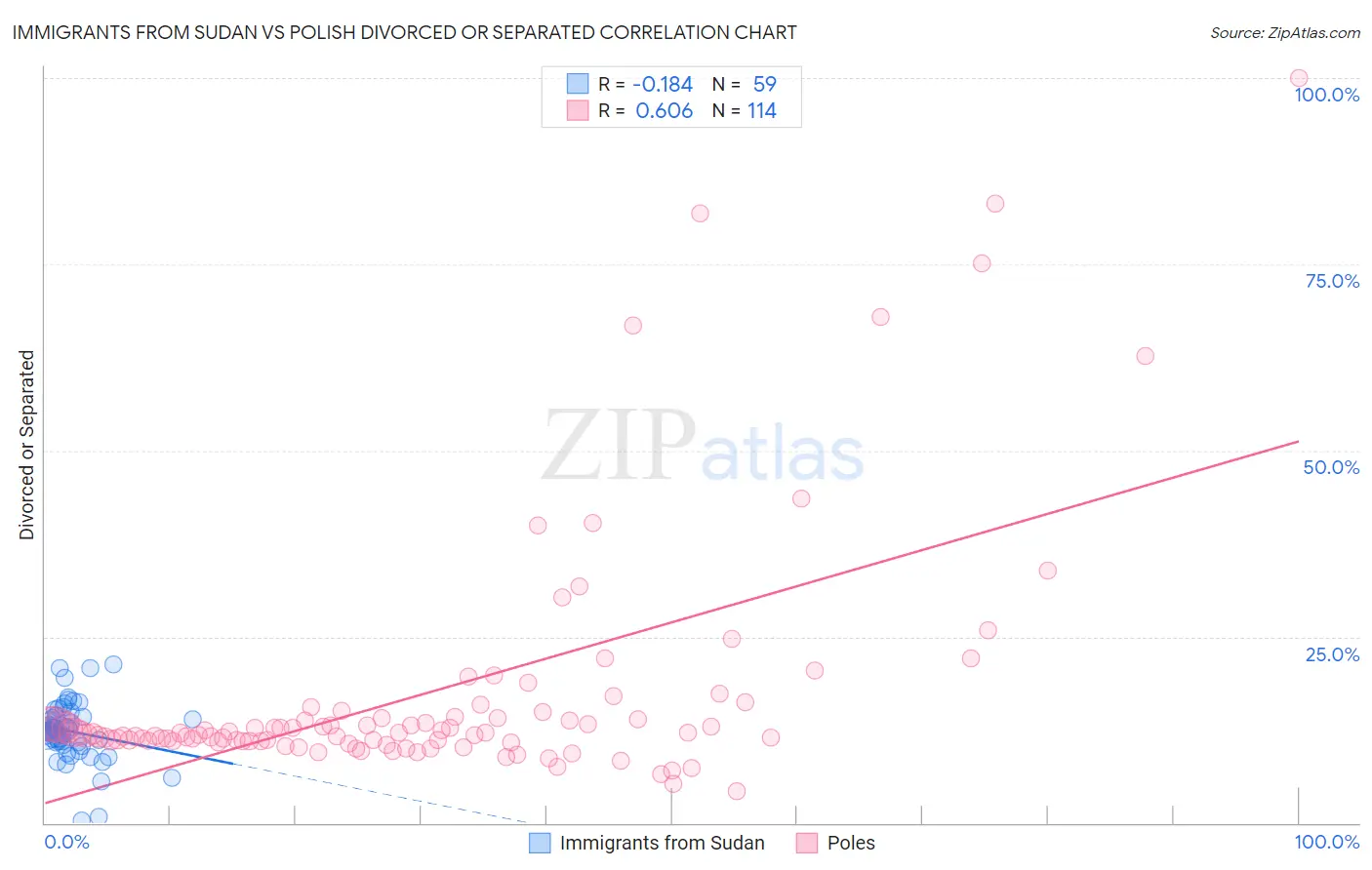 Immigrants from Sudan vs Polish Divorced or Separated