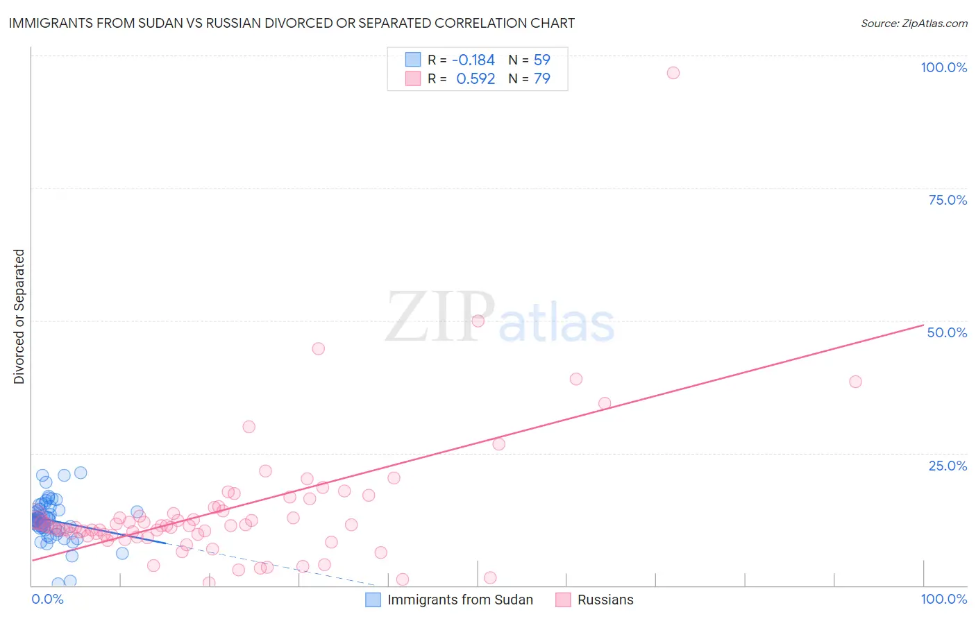 Immigrants from Sudan vs Russian Divorced or Separated