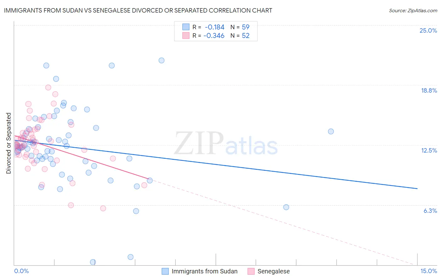 Immigrants from Sudan vs Senegalese Divorced or Separated