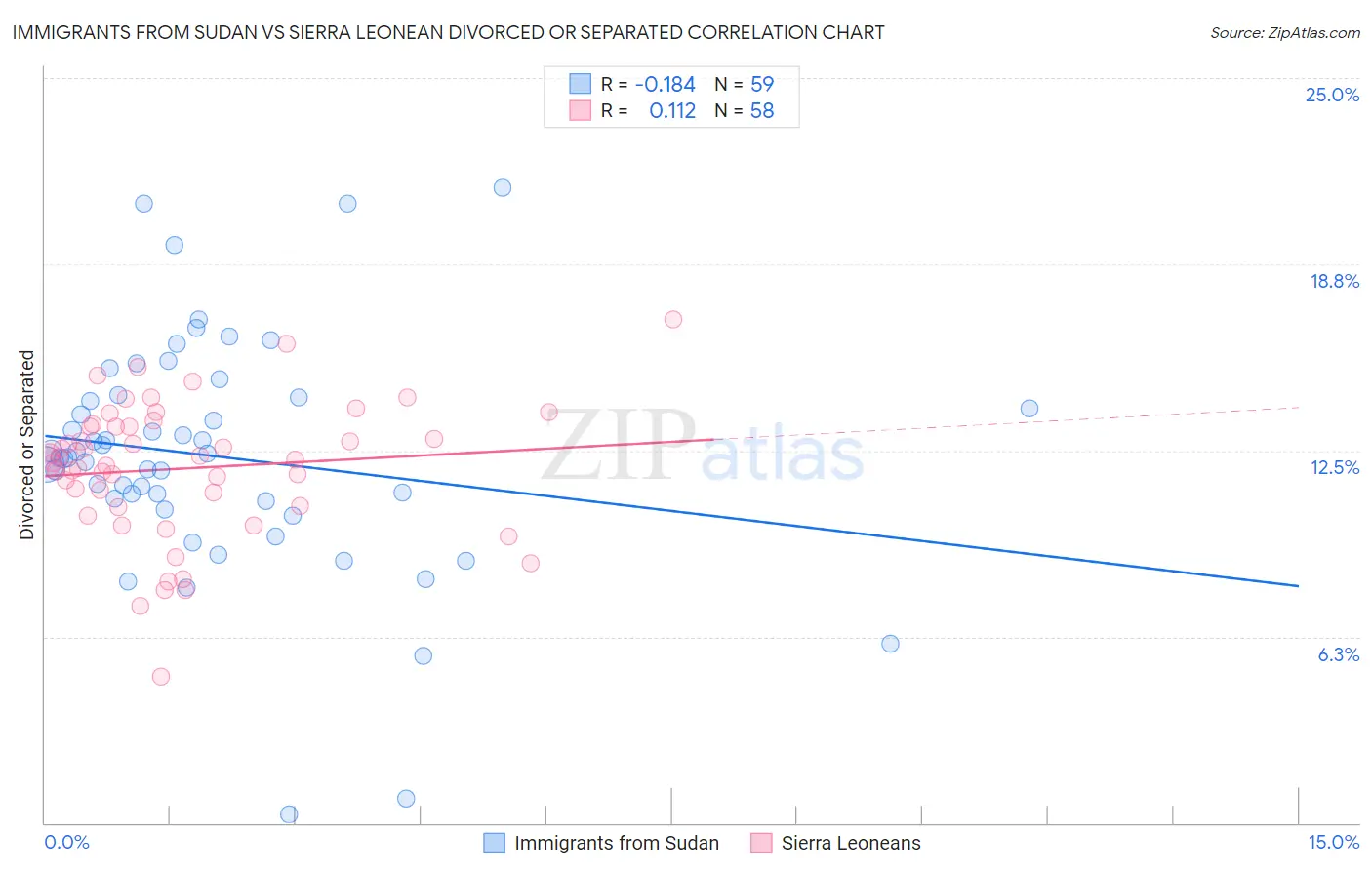 Immigrants from Sudan vs Sierra Leonean Divorced or Separated