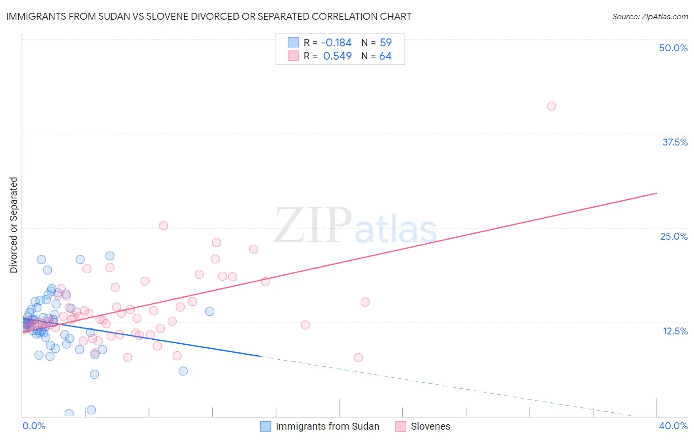 Immigrants from Sudan vs Slovene Divorced or Separated