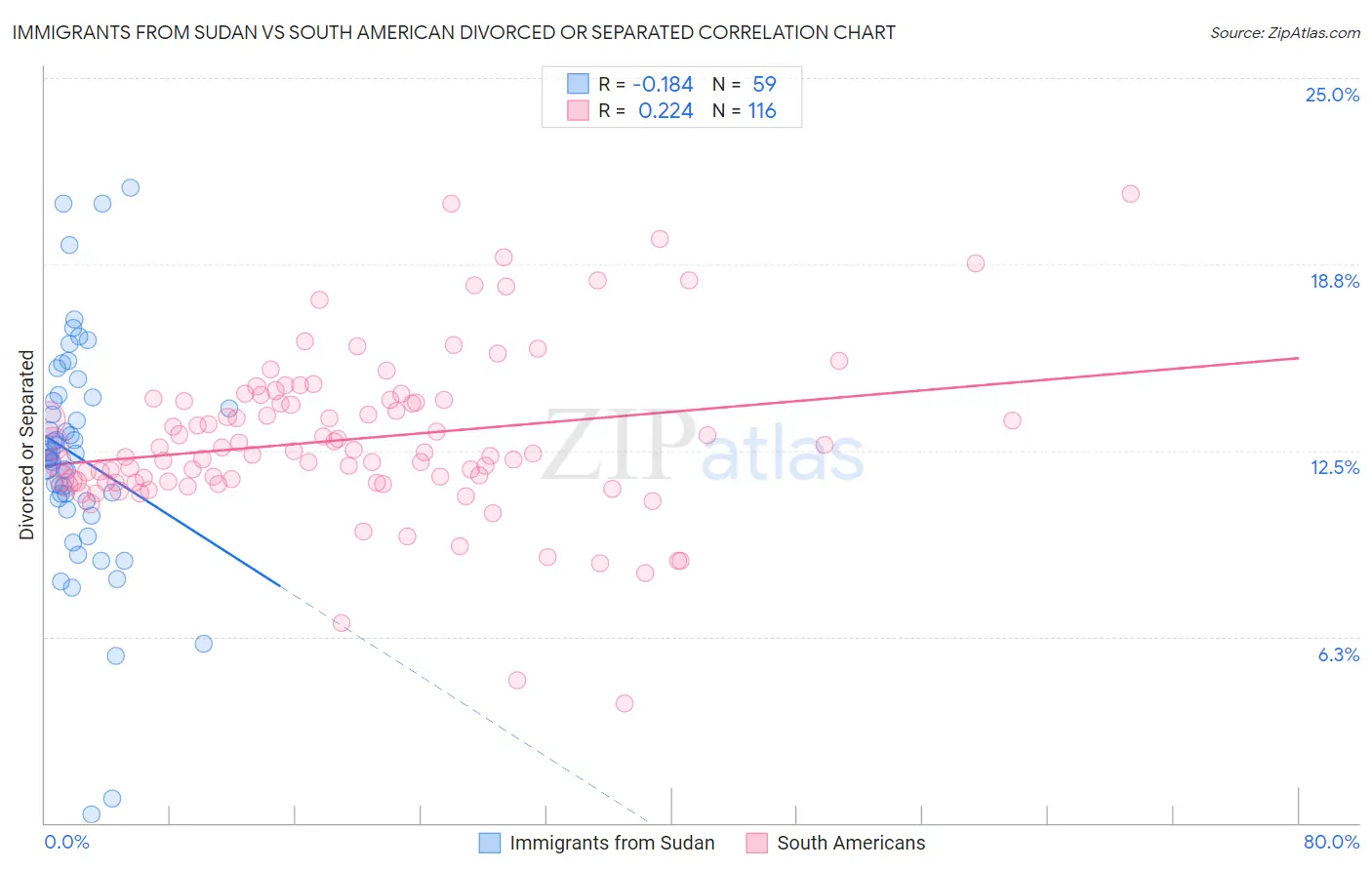 Immigrants from Sudan vs South American Divorced or Separated