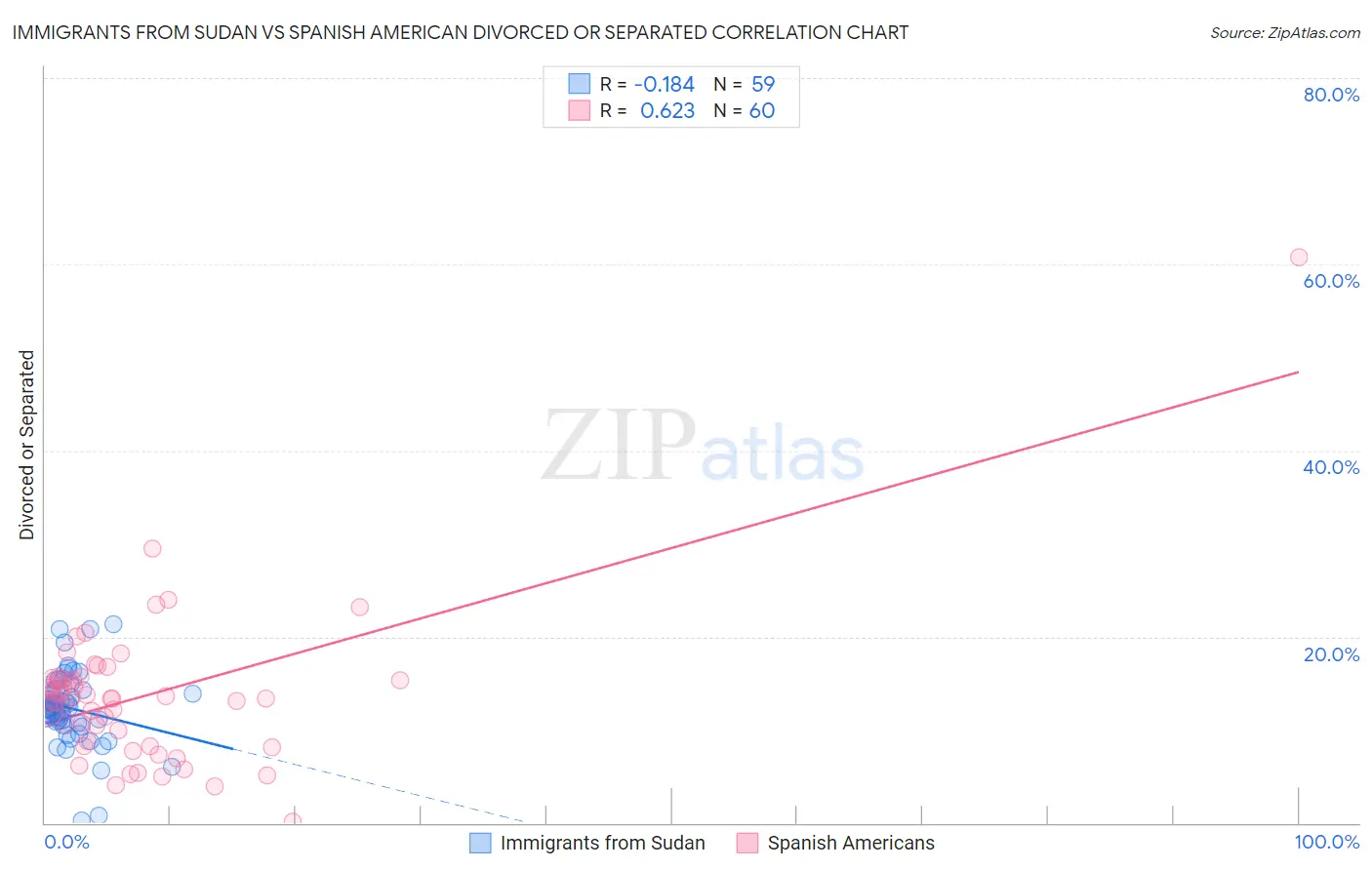 Immigrants from Sudan vs Spanish American Divorced or Separated