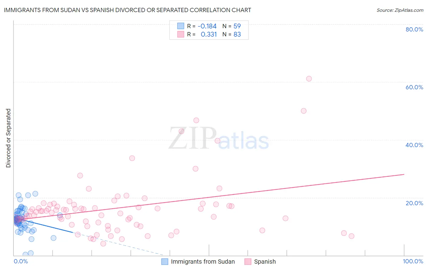 Immigrants from Sudan vs Spanish Divorced or Separated