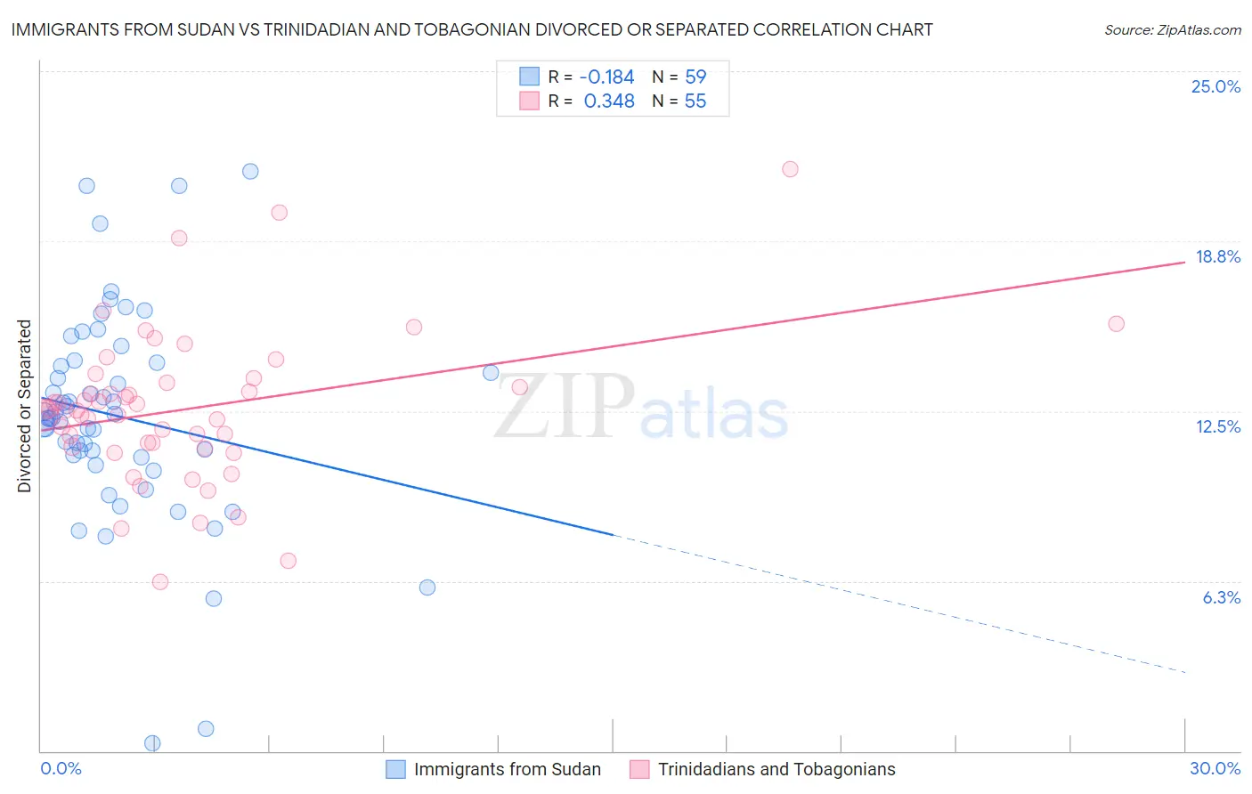 Immigrants from Sudan vs Trinidadian and Tobagonian Divorced or Separated