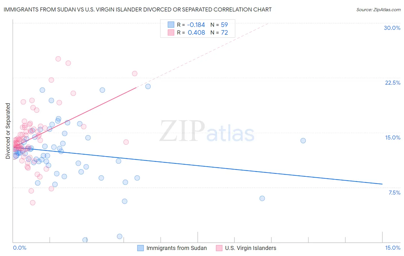 Immigrants from Sudan vs U.S. Virgin Islander Divorced or Separated
