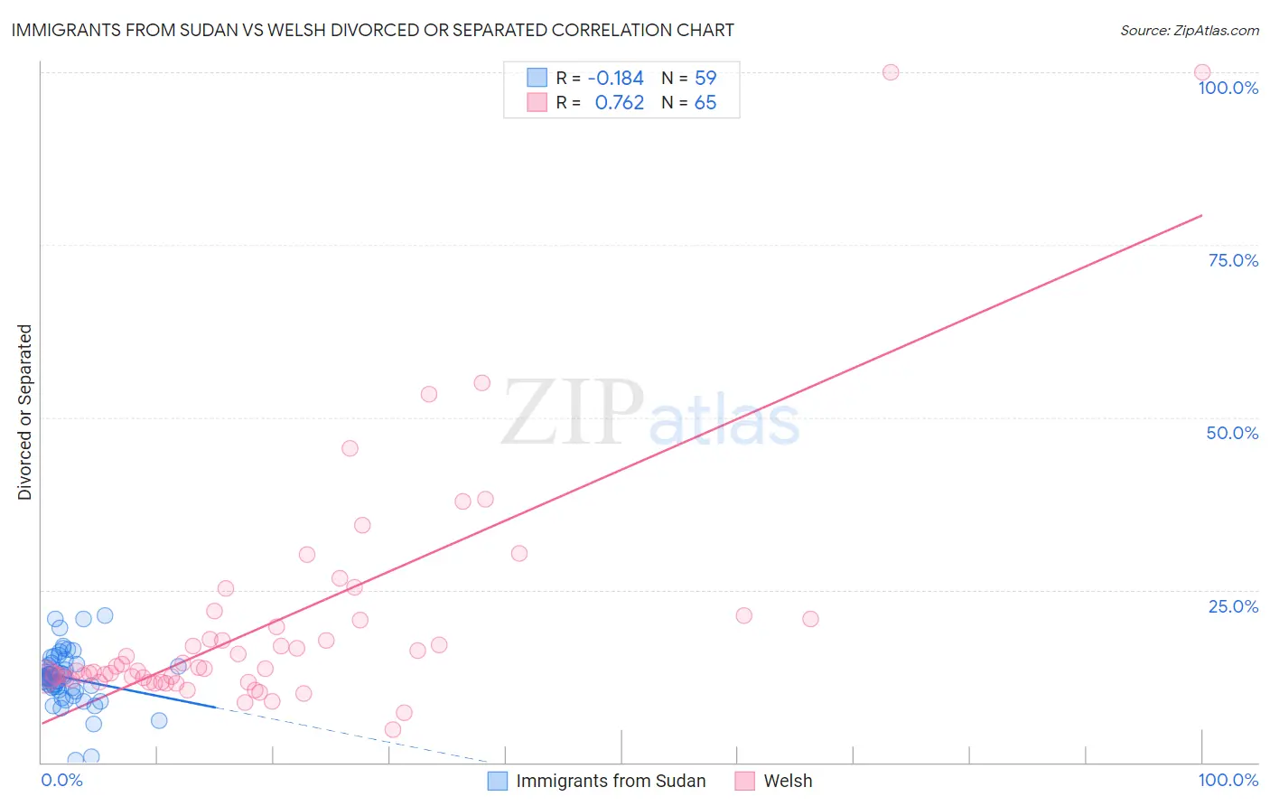 Immigrants from Sudan vs Welsh Divorced or Separated