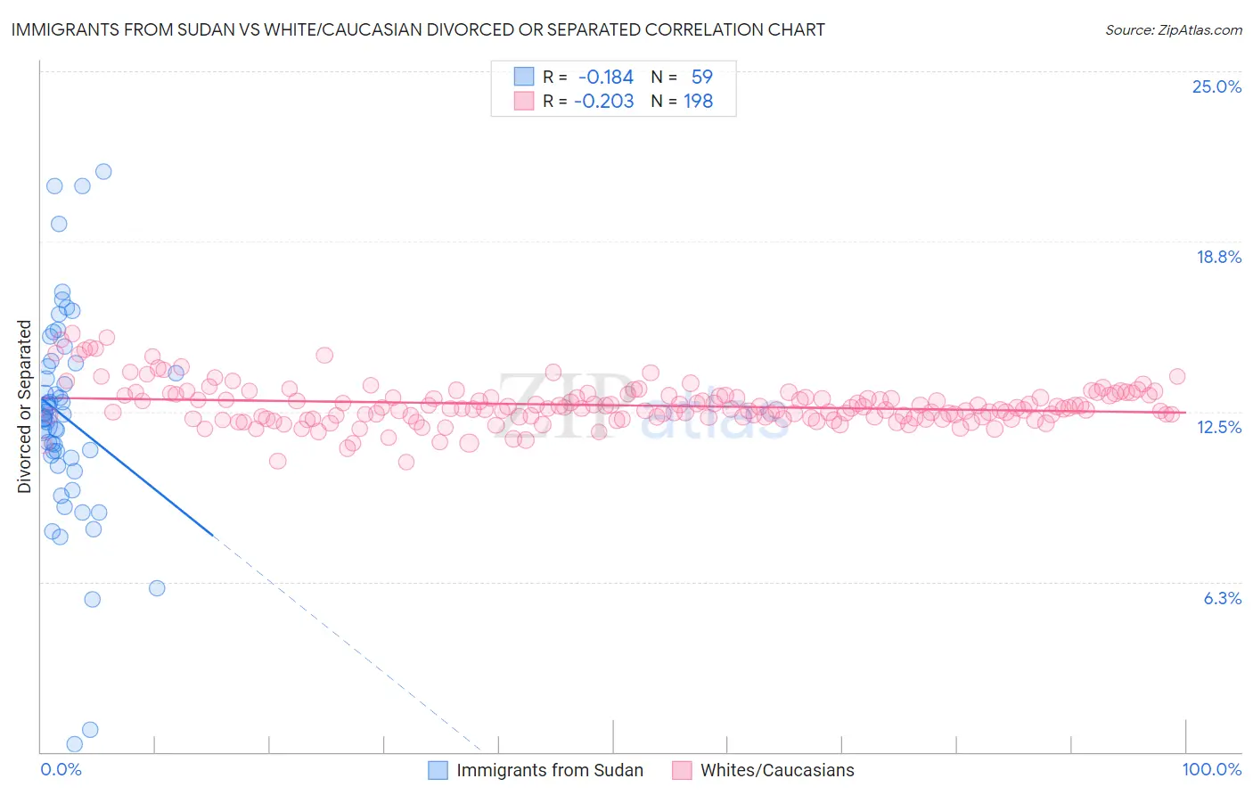 Immigrants from Sudan vs White/Caucasian Divorced or Separated