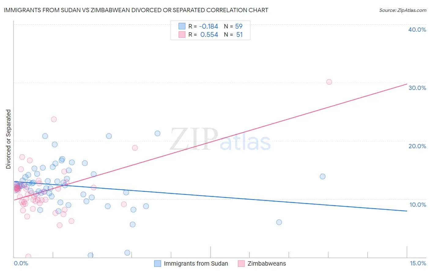 Immigrants from Sudan vs Zimbabwean Divorced or Separated