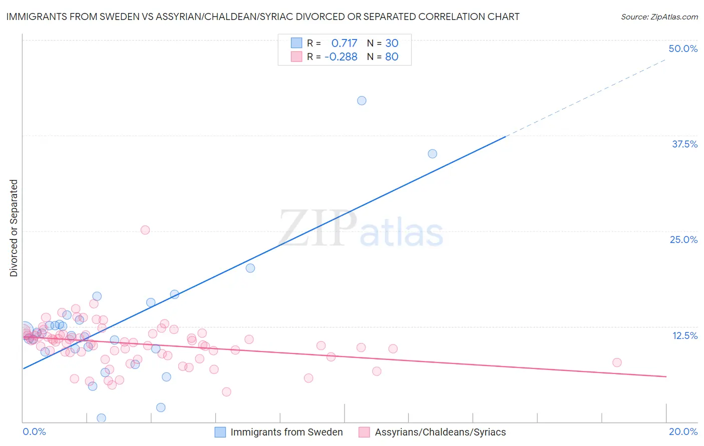 Immigrants from Sweden vs Assyrian/Chaldean/Syriac Divorced or Separated