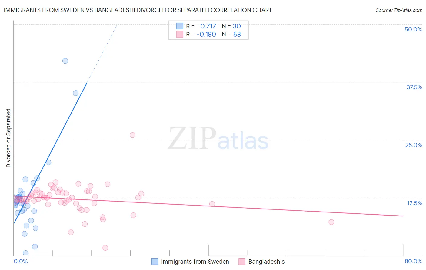 Immigrants from Sweden vs Bangladeshi Divorced or Separated