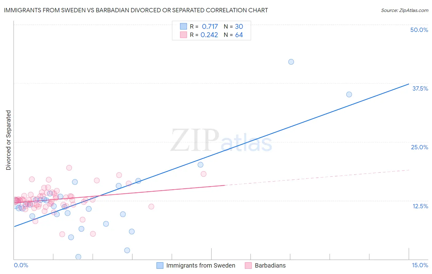 Immigrants from Sweden vs Barbadian Divorced or Separated