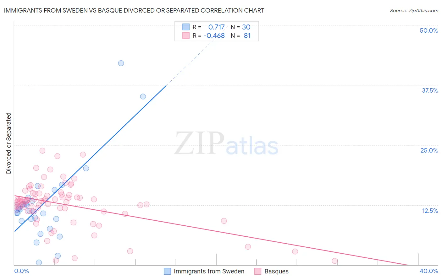 Immigrants from Sweden vs Basque Divorced or Separated