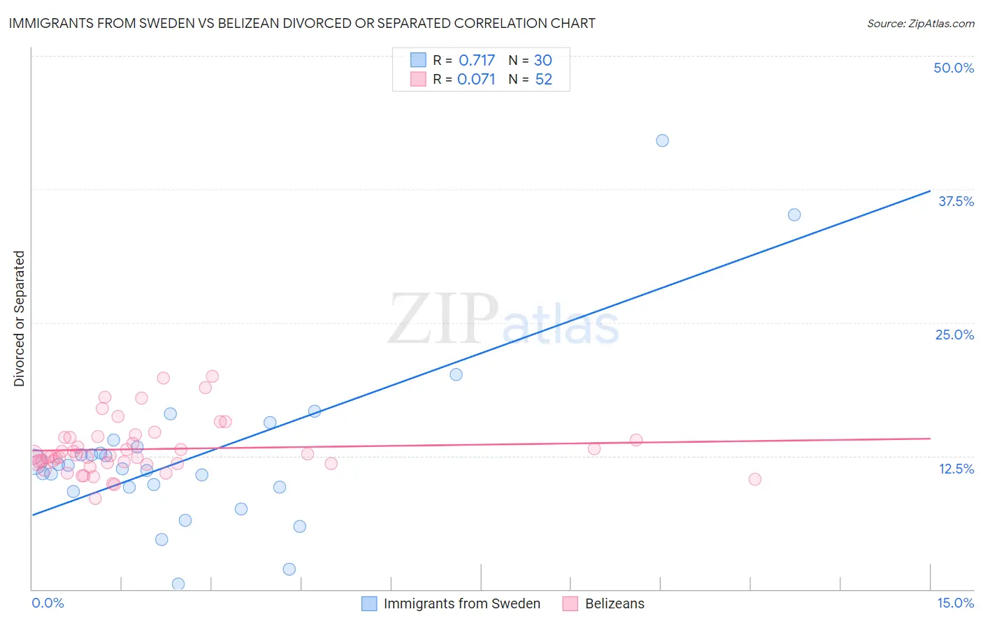 Immigrants from Sweden vs Belizean Divorced or Separated